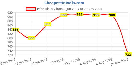 flipkart.com uptodatetools WINTACT WT3010 Digital Voltage Tester uptodatetools Price History Graph from 9 Jun 2025 to 20 Nov 2025