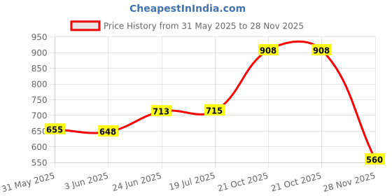 flipkart.com uptodatetools WINTACT WT3010 Switch Non-Contact Electric Pen Household Line Detection Digital Voltage Tester uptodatetools Price History Graph from 31 May 2025 to 28 Nov 2025