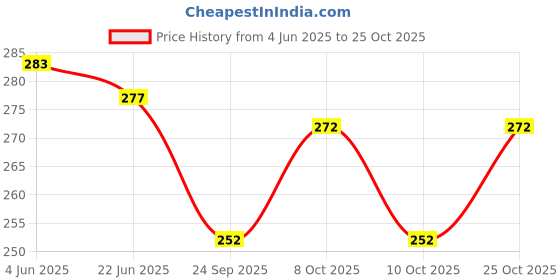 flipkart.com rockjon Winter & Outdoor Adjustable Ear Muffs Ear Warmer Dog Style for Girls and Women Ear Muff rockjon Price History Graph from 4 Jun 2025 to 25 Oct 2025