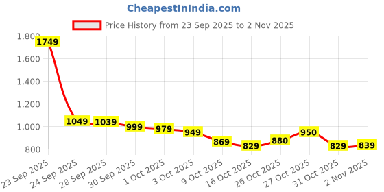 flipkart.com minifab Winter Baby Sleeping Bag with Hood and Zipper Sleeping Bag minifab Price History Graph from 23 Sep 2025 to 2 Nov 2025