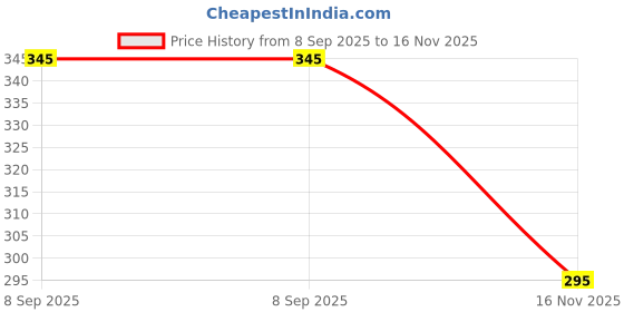 flipkart.com lr fashion Winter Collection Foldable Ear Muffs for Women Cold Weather Fluffy Ear Muff lr fashion Price History Graph from 8 Sep 2025 to 16 Nov 2025