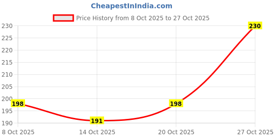 flipkart.com flopsie Winter Comfortable Indoor Outdoor Heavy Sole Star Printed Fur Slipper Women Slippers flopsie Price History Graph from 8 Oct 2025 to 27 Oct 2025