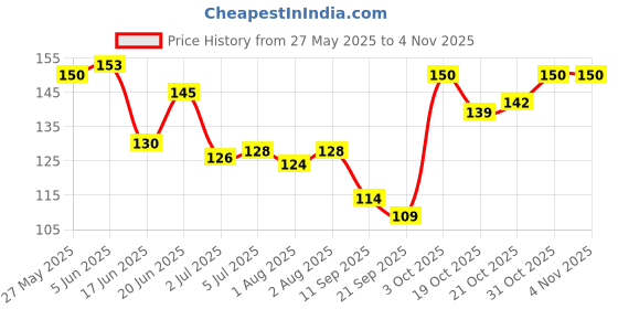 flipkart.com fabie baby Winter Cream Nurturing Delicate and Dry Baby Skin with Expert Care for Winter fabie baby Price History Graph from 27 May 2025 to 3 Nov 2025