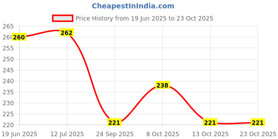flipkart.com jurni Winter Cute Kids Outdoor Stylish Crown Ear muffs For Girls & Women Ear Muff jurni Price History Graph from 19 Jun 2025 to 23 Oct 2025
