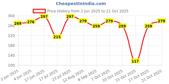 flipkart.com superdaze WINTER CUTE KITTY EARMUFF for KIDS and ADULT PINK COLOR Ear Muff superdaze Price History Graph from 2 Jun 2025 to 21 Oct 2025