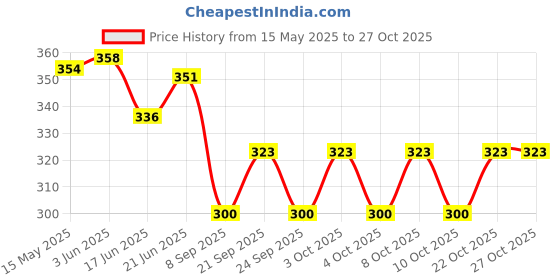 flipkart.com kriti Winter Ear Muff Warm Ear Cover for Girls Boys Women Winter Warmer Ear Cover Caps Outdoor Ear Protector Headband Ear Muff kriti Price History Graph from 15 May 2025 to 27 Oct 2025