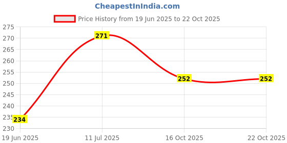 flipkart.com handcuffs Winter Ear Muffs Adjustable Knitted Emoji Smiley Ear Warmer Cover Earmuffs for Children Kids Girls Women (Yellow) Ear Muff handcuffs Price History Graph from 19 Jun 2025 to 22 Oct 2025