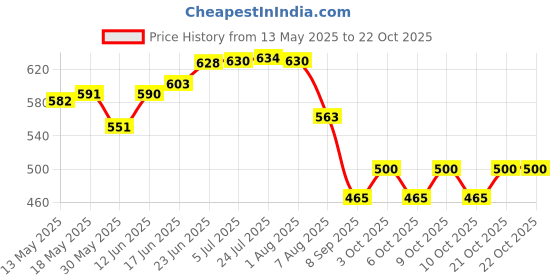 flipkart.com fabseasons Winter Earmuffs with moving flaps, Soft, Fluffy Faux Fur, Ear Warmer for Winters Ear Muff fabseasons Price History Graph from 13 May 2025 to 21 Oct 2025