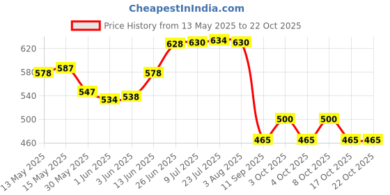 flipkart.com fabseasons Winter Earmuffs with moving flaps, Soft, Fluffy Faux Fur, Ear Warmer for Winters Ear Muff fabseasons Price History Graph from 13 May 2025 to 22 Oct 2025