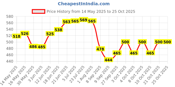flipkart.com fabseasons Winter Faux Fur Outdoor Ear Muffs / Warmer for Men and Women Ear Muff fabseasons Price History Graph from 14 May 2025 to 24 Oct 2025