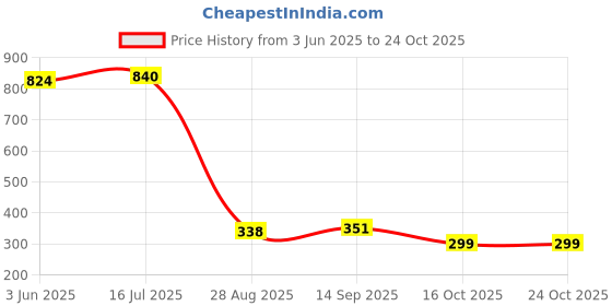 flipkart.com warhap Winter Funny 1 Brown Head Phone Moving Air Pump Earmuff for Girls/Women's Ear Muff warhap Price History Graph from 3 Jun 2025 to 24 Oct 2025