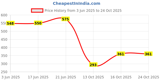 flipkart.com warhap Winter Funny 1 Grey Head Phone Moving Air Pump Earmuff for Girls/Women's Ear Muff warhap Price History Graph from 3 Jun 2025 to 24 Oct 2025
