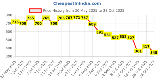 flipkart.com warhap Winter Funny 1 Pink Head Phone Moving Air Pump Earmuff for Girls/Women's Ear Muff warhap Price History Graph from 30 May 2025 to 28 Oct 2025