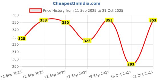 flipkart.com babedesk Winter Funny 1 Pink Head Phone Moving Air Pump Earmuff for Girls/Women's Ear Muff babedesk Price History Graph from 11 Sep 2025 to 21 Oct 2025