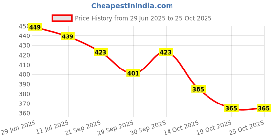 flipkart.com gymwar Winter Gloves, Gloves for Cold Weather, Warm Gloves for Men Women Driving Gloves gymwar Price History Graph from 29 Jun 2025 to 25 Oct 2025