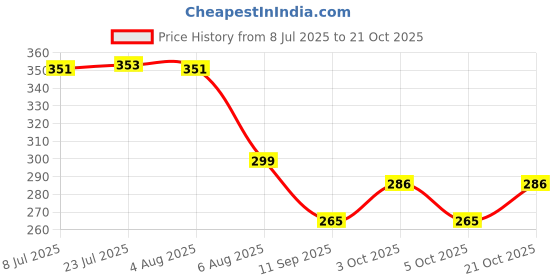 flipkart.com hysar Winter Indoor/ Outdoor Accessory Foldable Ear Muffs/Warmer for Girls & Boys. Ear Muff hysar Price History Graph from 8 Jul 2025 to 21 Oct 2025