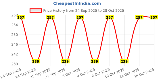 flipkart.com rexburg Winter Indoor/ Outdoor Accessory Foldable Ear Muffs/Warmer for Girls & Boys. Ear Muff rexburg Price History Graph from 24 Sep 2025 to 28 Oct 2025