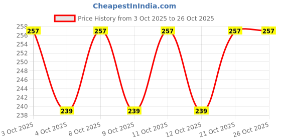 flipkart.com rexburg Winter Indoor/ Outdoor Accessory Foldable Ear Muffs/Warmer for Girls & Boys. Ear Muff rexburg Price History Graph from 3 Oct 2025 to 25 Oct 2025