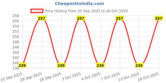 flipkart.com rexburg Winter Indoor/ Outdoor Accessory Foldable Ear Muffs/Warmer for Girls & Boys. Ear Muff rexburg Price History Graph from 25 Sep 2025 to 26 Oct 2025
