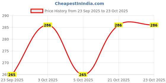 flipkart.com hysar Winter Indoor/ Outdoor Accessory Foldable Ear Muffs/Warmer for Girls & Boys. Ear Muff hysar Price History Graph from 23 Sep 2025 to 21 Oct 2025