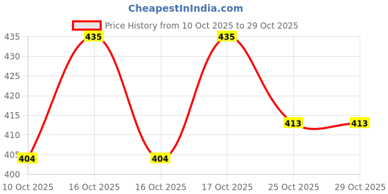 flipkart.com pets planet Winter Jacket, Coat for Cat, Dog pets planet Price History Graph from 10 Oct 2025 to 29 Oct 2025