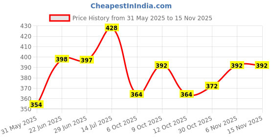 flipkart.com omm Winter Jacket for Dog omm Price History Graph from 31 May 2025 to 15 Nov 2025