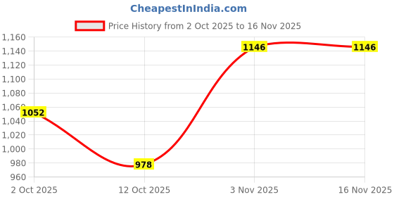flipkart.com dogsmart Winter Jacket for Dog dogsmart Price History Graph from 2 Oct 2025 to 16 Nov 2025