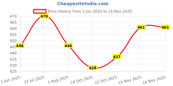 flipkart.com pets planet Winter Jacket for Dog, Cat pets planet Price History Graph from 1 Jun 2025 to 16 Nov 2025