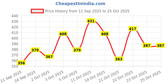 flipkart.com olene Winter Jacket for Dog, Cat olene Price History Graph from 11 Sep 2025 to 25 Oct 2025