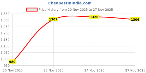 flipkart.com barks & wags Winter Jacket for Dog, Cat barks & wags Price History Graph from 20 Nov 2025 to 27 Nov 2025