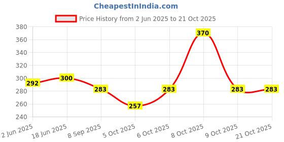 flipkart.com syga Winter Men Trendy Warm Earmuffs Thickened Plush Back-Worn Earmuffs Winter Ear Muff syga Price History Graph from 2 Jun 2025 to 21 Oct 2025