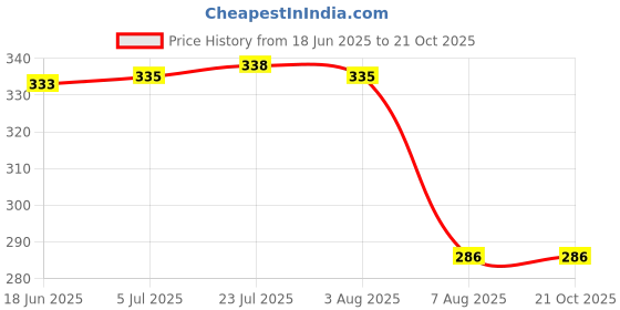flipkart.com syga Winter Men's Trendy Warm Earmuffs Thickened Plush Back-Worn Earmuffs Winter Ear Muff syga Price History Graph from 18 Jun 2025 to 21 Oct 2025