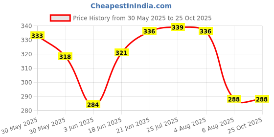 flipkart.com syga Winter Men's Trendy Warm Earmuffs Thickened Plush Back-Worn Earmuffs Winter Ear Muff syga Price History Graph from 30 May 2025 to 24 Oct 2025
