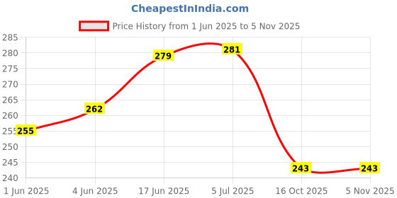 flipkart.com fabseasons Winter Outdoor Ear Muffs / Warmer / Cap, Combo Pack Ear Muff fabseasons Price History Graph from 1 Jun 2025 to 3 Nov 2025