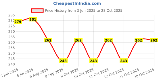 flipkart.com babking Winter Outdoor Ear Muffs/Warmer for Men and Women Ear Muff babking Price History Graph from 3 Jun 2025 to 27 Oct 2025