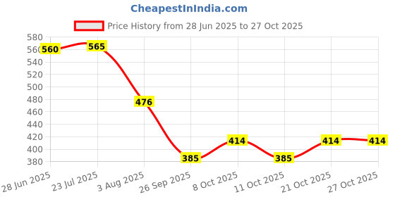 flipkart.com babking Winter Outdoor Ear Muffs/Warmer for Men and Women for protection from Cold Ear Muff babking Price History Graph from 28 Jun 2025 to 26 Oct 2025