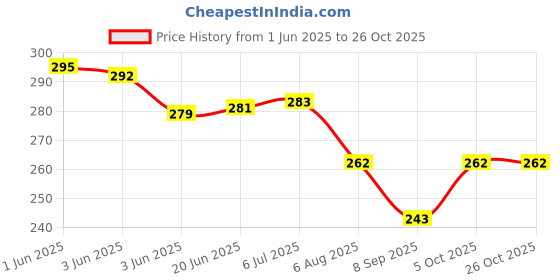 flipkart.com babking Winter Outdoor Ear Muffs/Warmer for Men and Women for protection from Cold Ear Muff babking Price History Graph from 1 Jun 2025 to 25 Oct 2025