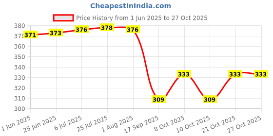 flipkart.com babking Winter Outdoor Ear Muffs/Warmer for Men and Women for protection from Cold Ear Muff babking Price History Graph from 1 Jun 2025 to 27 Oct 2025