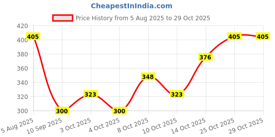 flipkart.com oxzon Winter Outdoor wear Adjustable Ear Muffs/Warmer for Girls and Women, Ideal Head/Hair Accessory during winters Ear Muff Ear Muff oxzon Price History Graph from 5 Aug 2025 to 29 Oct 2025