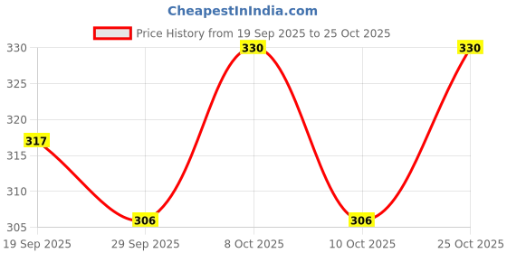 flipkart.com oxzon Winter Outdoor wear Adjustable Ear Muffs/Warmer for Girls and Women, Ideal Head/Hair Accessory during winters Ear Muff Ear Muff oxzon Price History Graph from 19 Sep 2025 to 25 Oct 2025