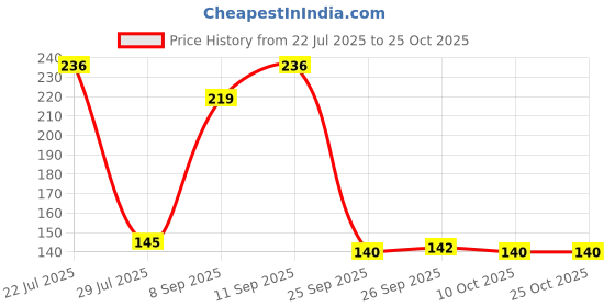 flipkart.com oddeven Winter Outdoor Wear Adjustable Size Ear Muffs / Warmer for Girls-and Women Ear Muff oddeven Price History Graph from 22 Jul 2025 to 24 Oct 2025