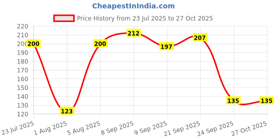 flipkart.com oddeven Winter Outdoor Wear Adjustable Size Ear Muffs / Warmer for Girls and-Women Ear Muff oddeven Price History Graph from 23 Jul 2025 to 27 Oct 2025