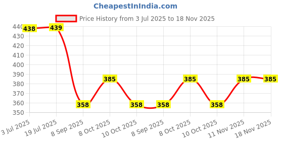 flipkart.com fabseasons Winter Outdoor Wear Adjustable Size Ear Muffs / Warmer for Kids, Girls and Women, Ideal Head /Hair Accessory during winters. Foldable and can fit in your Handbag too Ear Muff fabseasons Price History Graph from 3 Jul 2025 to 17 Nov 2025