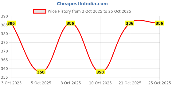 flipkart.com fabseasons Winter Outdoor Wear Adjustable Size Ear Muffs / Warmer for Kids, Girls and Women, Ideal Head /Hair Accessory during winters. Foldable and can fit in your Handbag too Ear Muff fabseasons Price History Graph from 3 Oct 2025 to 24 Oct 2025