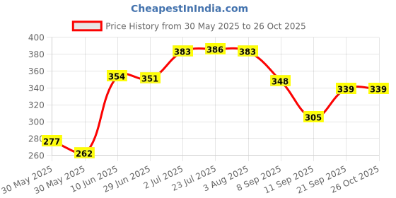 flipkart.com pd creations Winter Outdoor Wear Ear Muffs for Kids Ear Muff (Pack of 4) Ear Muff pd creations Price History Graph from 30 May 2025 to 26 Oct 2025