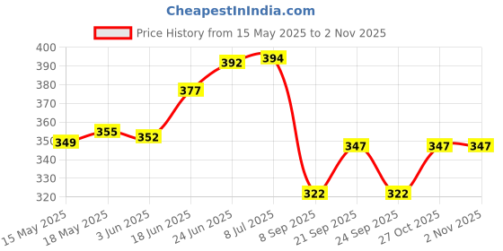 flipkart.com fabseasons Winter Outdoor Wear Ear Muffs / Warmer for Girls, Women, Kids and Adults. Ear Muff fabseasons Price History Graph from 15 May 2025 to 29 Oct 2025