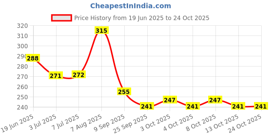 flipkart.com fashionon Winter Outdoor Wear Ear Muffs/Warmer for Kids and Adults, Ideal Head A2 Ear Muff fashionon Price History Graph from 19 Jun 2025 to 24 Oct 2025