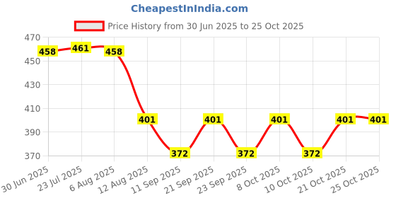 flipkart.com kolva Winter Pink Fluffy Earmuff | 3D Kitty Ears Fur Plush Ear Warmer (Ear Moving) Ear Muff kolva Price History Graph from 30 Jun 2025 to 25 Oct 2025