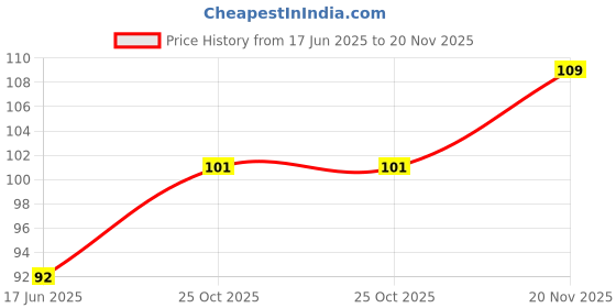 flipkart.com gofii WINTER POSHAK PACK OF 3 MULTICOLOR SIZE 1 ONLY Dress gofii Price History Graph from 17 Jun 2025 to 20 Nov 2025