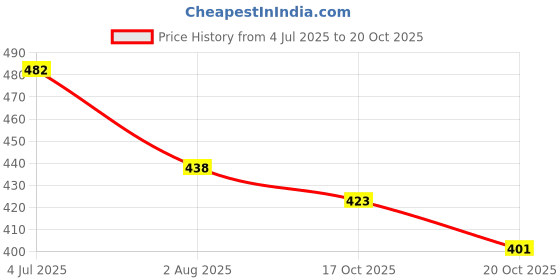 flipkart.com dreampalace india Winter Riding Gloves For Men Riding Gloves dreampalace india Price History Graph from 4 Jul 2025 to 20 Oct 2025